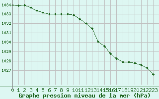 Courbe de la pression atmosphrique pour Harville (88)