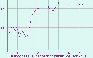 Courbe du refroidissement olien pour Chateauneuf Grasse (06)