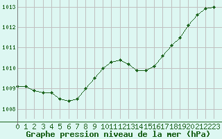 Courbe de la pression atmosphrique pour Sainte-Ouenne (79)