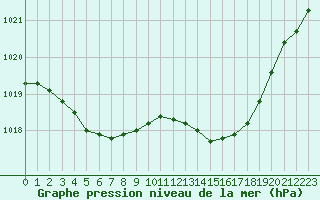 Courbe de la pression atmosphrique pour Lanvoc (29)