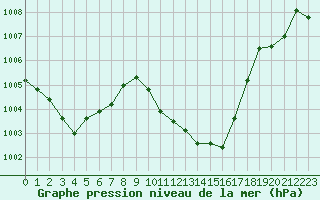 Courbe de la pression atmosphrique pour Saint-Auban (04)