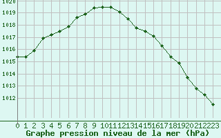 Courbe de la pression atmosphrique pour Dole-Tavaux (39)