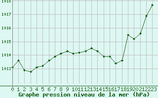 Courbe de la pression atmosphrique pour Rodez (12)