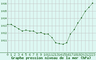 Courbe de la pression atmosphrique pour Brest (29)