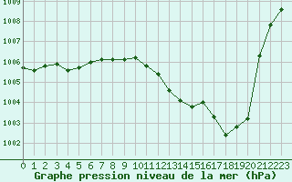 Courbe de la pression atmosphrique pour Haegen (67)