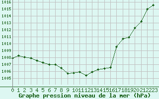 Courbe de la pression atmosphrique pour Ambrieu (01)