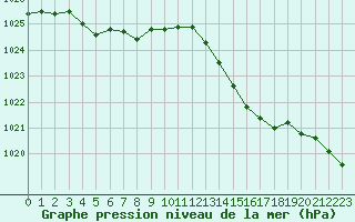 Courbe de la pression atmosphrique pour Lannion (22)