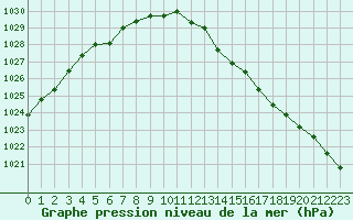 Courbe de la pression atmosphrique pour Boulaide (Lux)