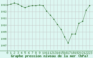 Courbe de la pression atmosphrique pour Saclas (91)