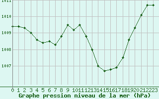 Courbe de la pression atmosphrique pour Leucate (11)