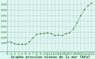 Courbe de la pression atmosphrique pour Gourdon (46)