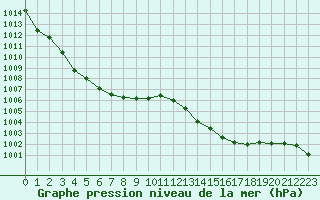 Courbe de la pression atmosphrique pour Six-Fours (83)