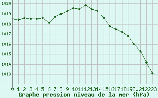 Courbe de la pression atmosphrique pour Lille (59)