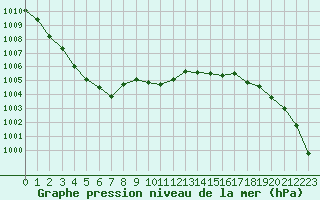 Courbe de la pression atmosphrique pour Lignerolles (03)