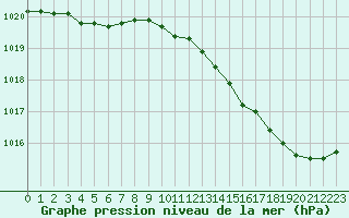 Courbe de la pression atmosphrique pour Saint-Nazaire (44)