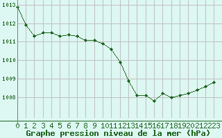 Courbe de la pression atmosphrique pour Trappes (78)