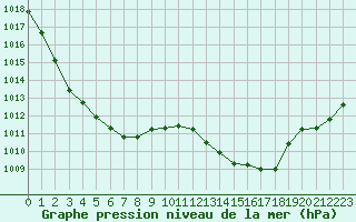 Courbe de la pression atmosphrique pour Blois (41)