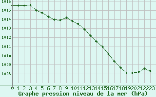 Courbe de la pression atmosphrique pour Bourges (18)