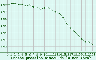 Courbe de la pression atmosphrique pour Rouen (76)