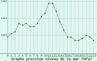 Courbe de la pression atmosphrique pour Nantes (44)