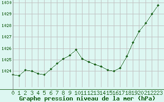 Courbe de la pression atmosphrique pour Saint-Girons (09)