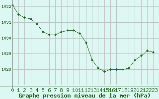 Courbe de la pression atmosphrique pour Belfort-Dorans (90)