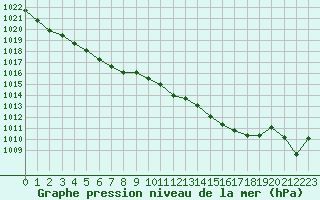 Courbe de la pression atmosphrique pour Charleville-Mzires / Mohon (08)