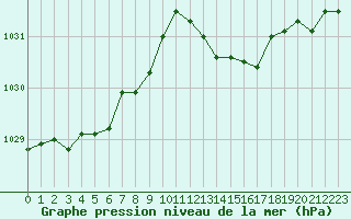 Courbe de la pression atmosphrique pour Brigueuil (16)