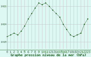 Courbe de la pression atmosphrique pour Grasque (13)