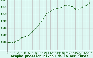 Courbe de la pression atmosphrique pour Vannes-Sn (56)