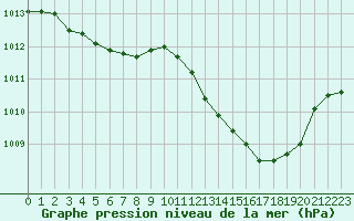 Courbe de la pression atmosphrique pour Chlons-en-Champagne (51)