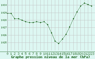 Courbe de la pression atmosphrique pour Nmes - Garons (30)