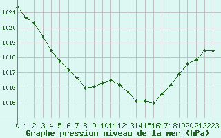 Courbe de la pression atmosphrique pour Auch (32)