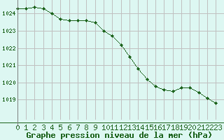 Courbe de la pression atmosphrique pour Thomery (77)