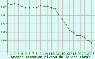 Courbe de la pression atmosphrique pour Dolembreux (Be)