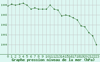 Courbe de la pression atmosphrique pour Grardmer (88)