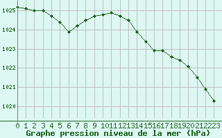 Courbe de la pression atmosphrique pour Gurande (44)