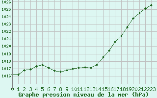 Courbe de la pression atmosphrique pour Guret Saint-Laurent (23)