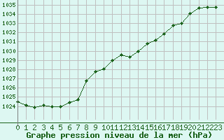 Courbe de la pression atmosphrique pour Besanon (25)