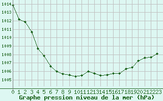 Courbe de la pression atmosphrique pour Hestrud (59)