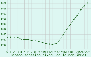 Courbe de la pression atmosphrique pour Vernouillet (78)