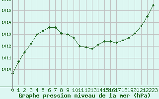 Courbe de la pression atmosphrique pour Tarbes (65)