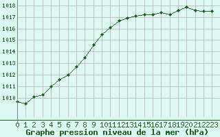 Courbe de la pression atmosphrique pour Forceville (80)