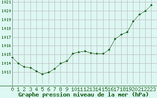 Courbe de la pression atmosphrique pour Narbonne-Ouest (11)