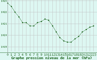 Courbe de la pression atmosphrique pour Nmes - Garons (30)