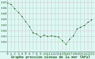 Courbe de la pression atmosphrique pour Dinard (35)