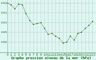 Courbe de la pression atmosphrique pour Champtercier (04)