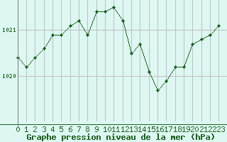 Courbe de la pression atmosphrique pour Nmes - Courbessac (30)