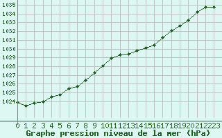 Courbe de la pression atmosphrique pour Saint-Germain-le-Guillaume (53)