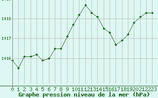 Courbe de la pression atmosphrique pour La Baeza (Esp)